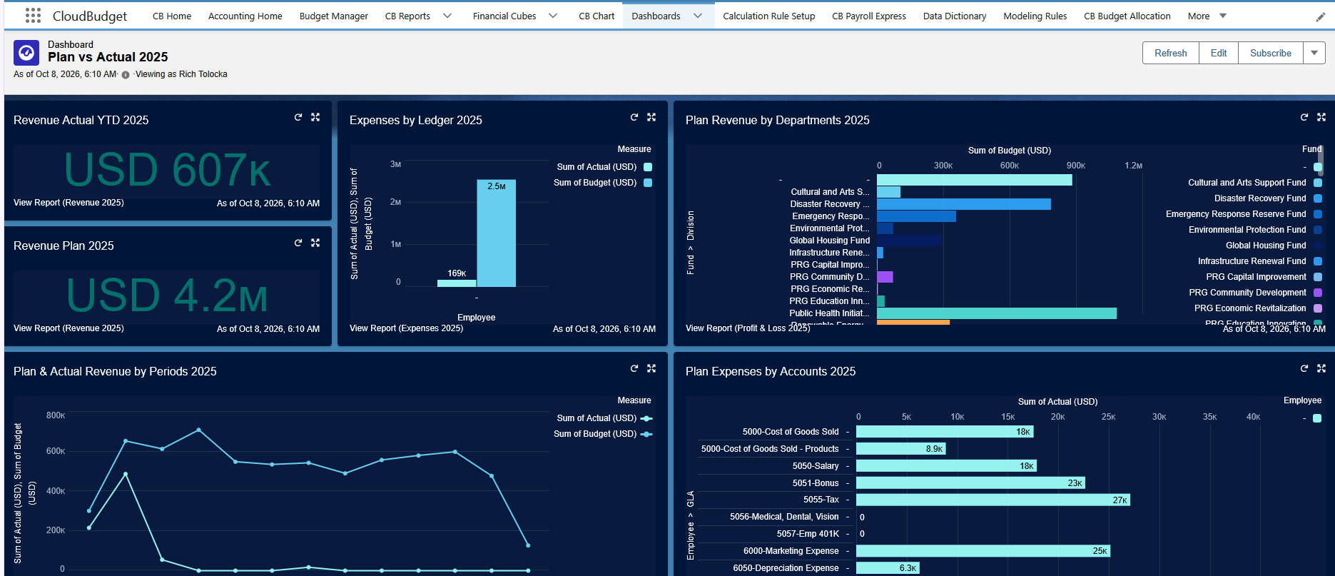 CloudBudget Plan vs Actual 2025 dashboard with revenue plan and actual totals, expenses by ledger, planned revenue by department, revenue by period and planned expenses by account.