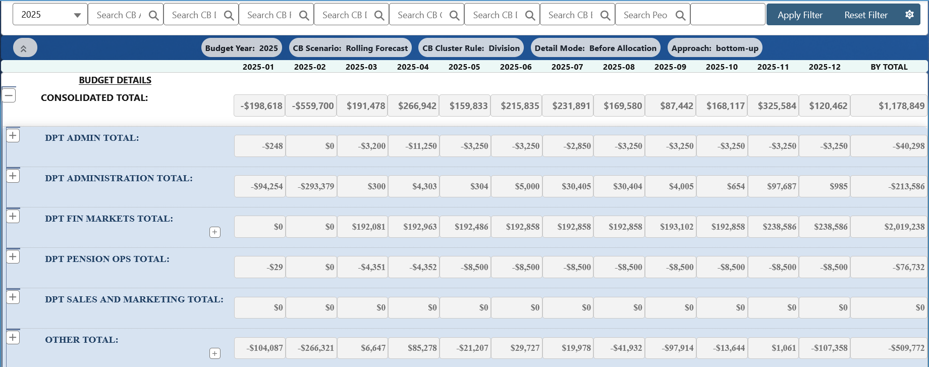 Budget Manager Rolling Forecast with expandable department totals, January through December columns, and a consolidated annual total.
