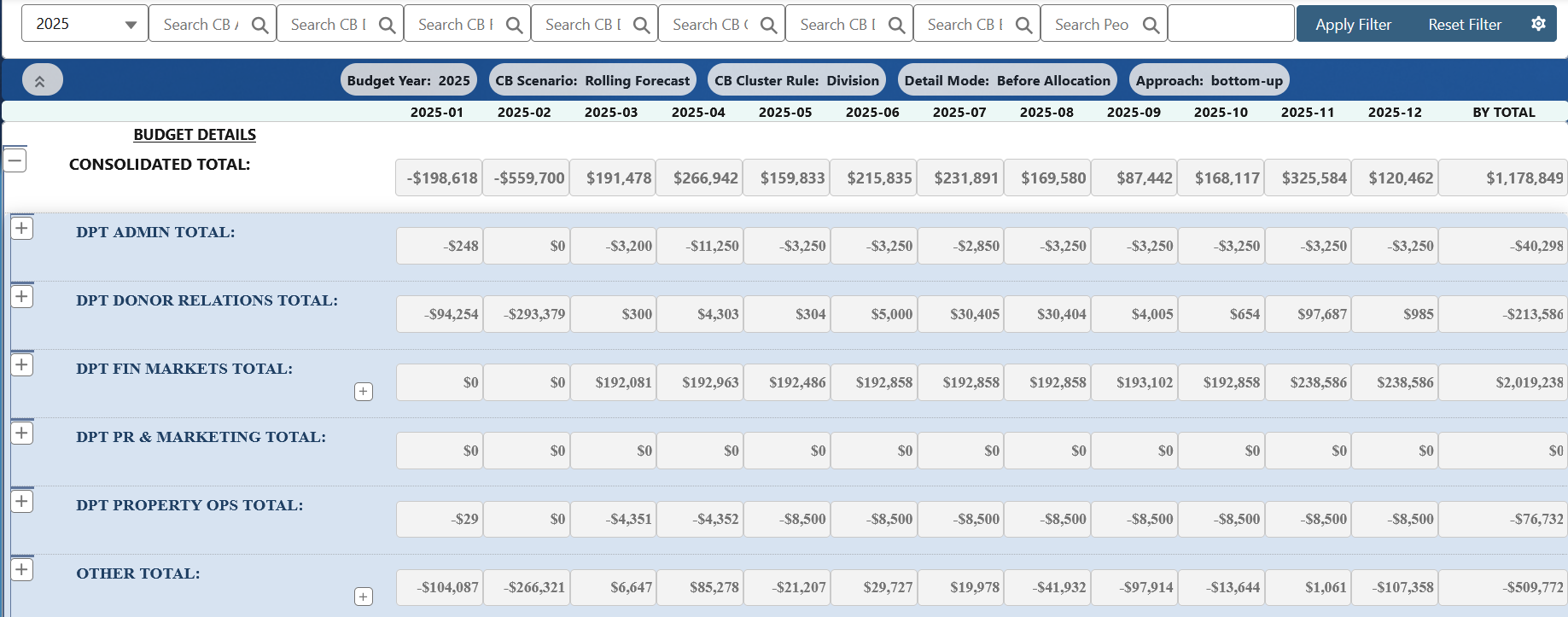 Budget Manager showing department rollups including Donor Relations, PR and Marketing, and Property Operations, with monthly and annual totals.